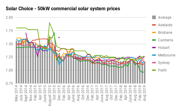 Residential Solar Pv System Prices For May 2015 Solar Choice