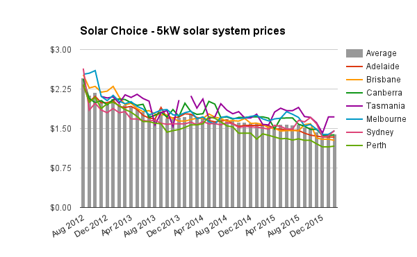 5kW residential soalr system prices Feb 2016
