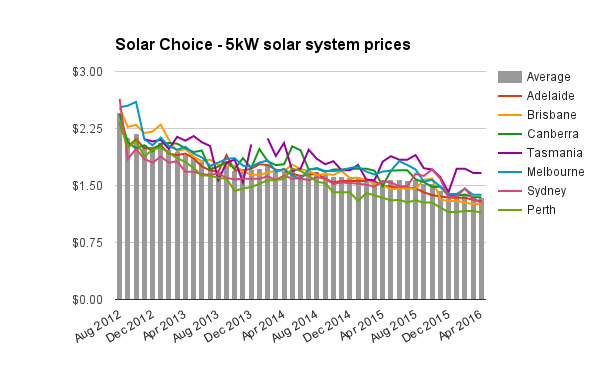 5kW residential solar system prices April 2016