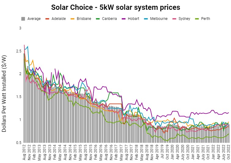 5kW solar system price history from 2012 to october 2022