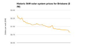 5kW solar system prices Brisbane only May 2017