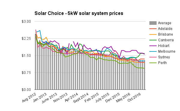 5kw-solar-system-prices-dec-2016