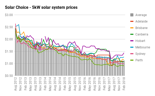 6kW solar systems: Pricing, output, and returns - Solar Choice