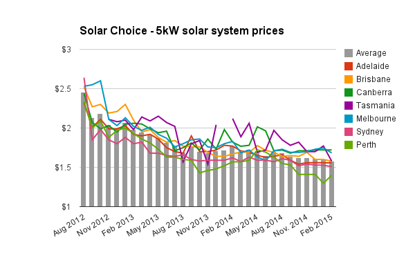 5kW solar system prices February 2015