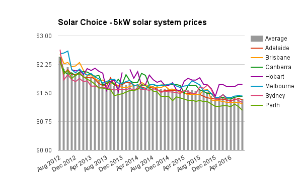 5kW solar system prices July 2016