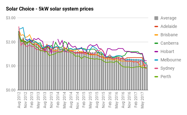 5kW solar system prices
