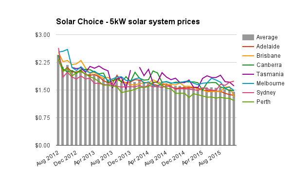 5kW solar system prices Nov 2015 updated