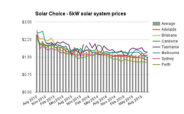 5kW solar system prices October 2015
