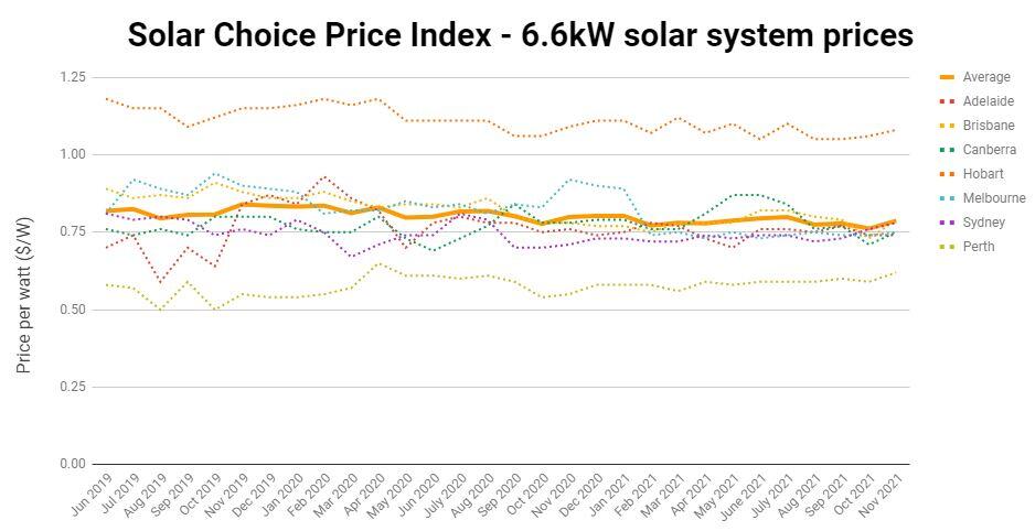 6.6kW Solar system average costs by state - Solar Choice price index