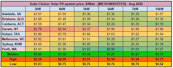  Average solar PV system prices [MICROINVERTER] - Aug 2020