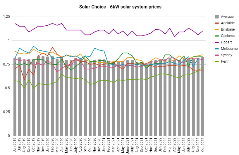 6kW and 6.6kW Solar system price history