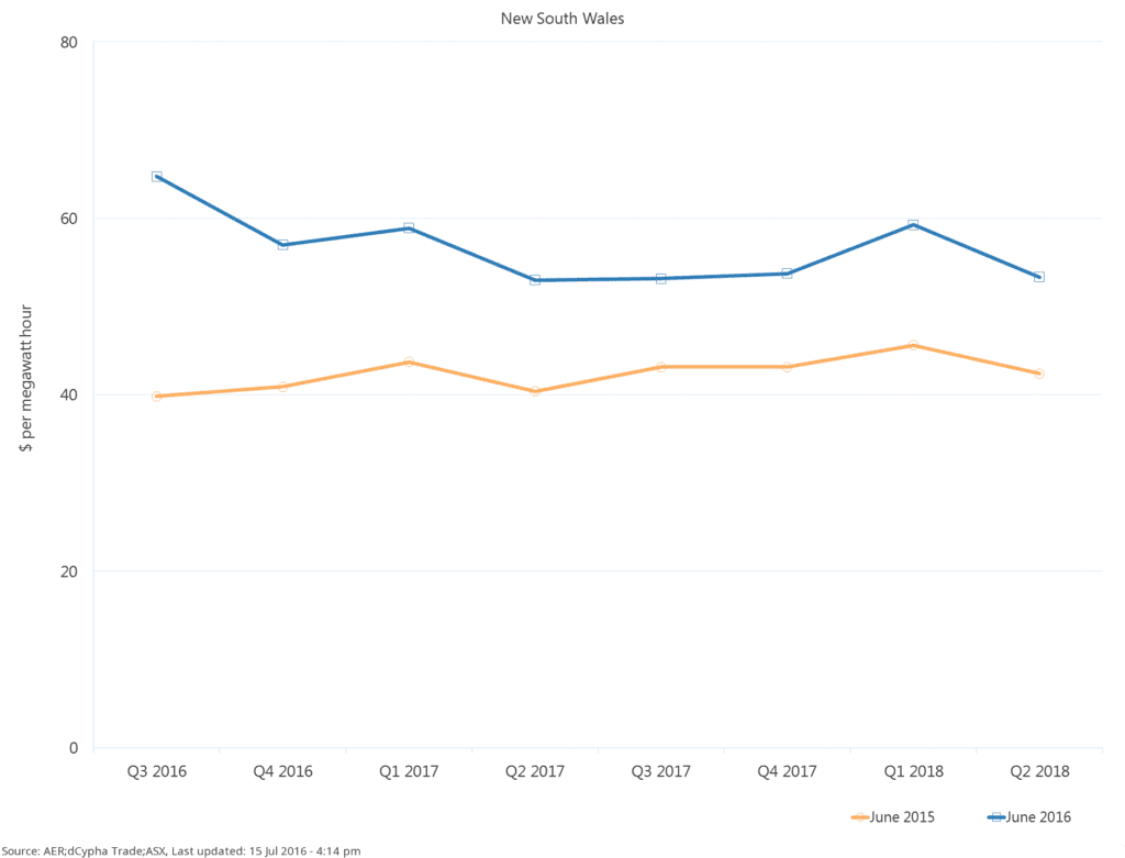 AER_Base futures prices forward curve - NSW_3_20160715102158