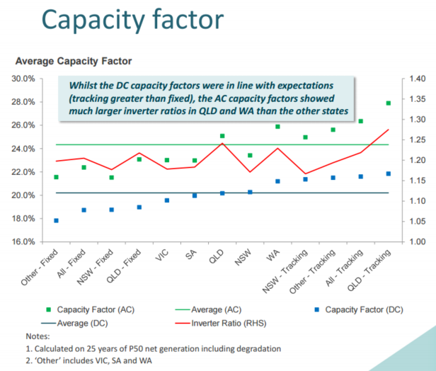 ARENA large-scale solar capacity factor