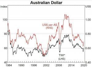 AU Dollar vs US Dollar history from 1984 to 2020