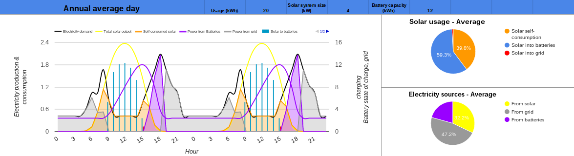 Adelaide 4kW solar 20kwh consumption 12kWh storage