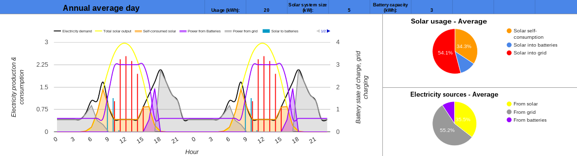 Adelaide 5kW solar 20kWh consumption 3kWh storage