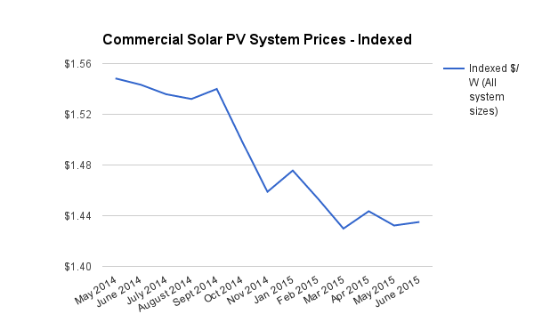 All commercial solar system prices June 2015