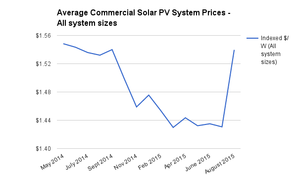 All commercial solar system sizes average prices August 2015