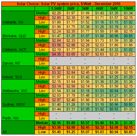 all-residential-solar-system-prices-by-watt-dec-2016