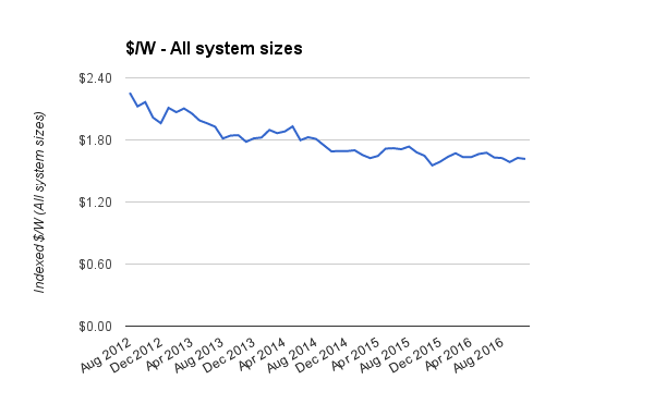 all-residential-solar-system-prices-index-dec-2016-disc-adj