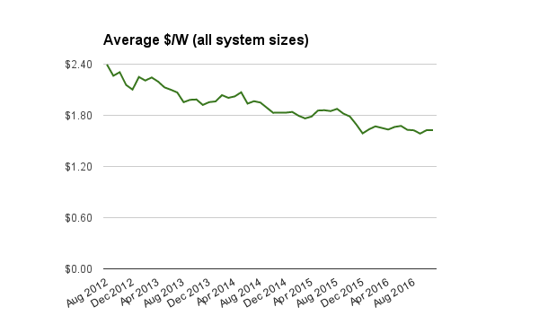 all-residential-solar-system-prices-index-nov-2016