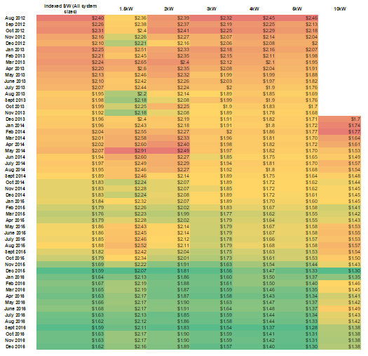 all-solar-system-prices-historic-by-colour-dec-2016