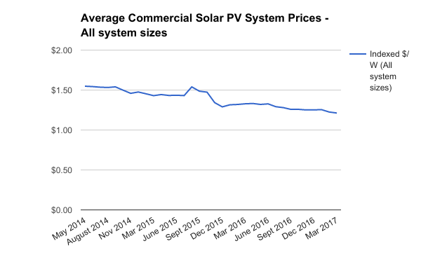 All system sizes commercial solar system prices March 2017