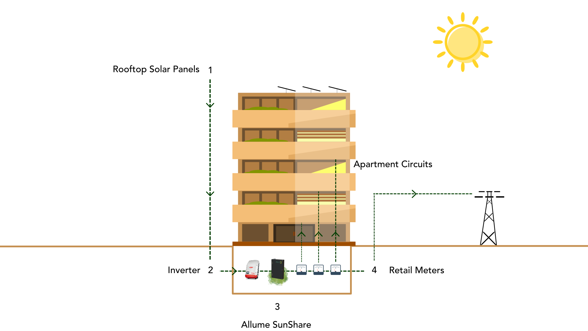 Diagram of Allume solshare product on a strata building