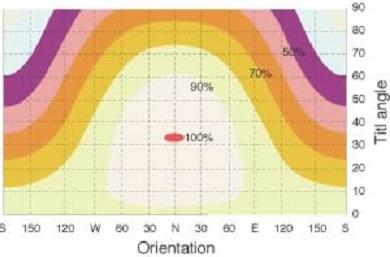 Perth Sun Angle Chart