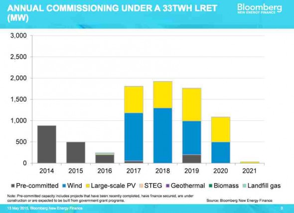 Annual renewables commissioning under 33TWh LRET