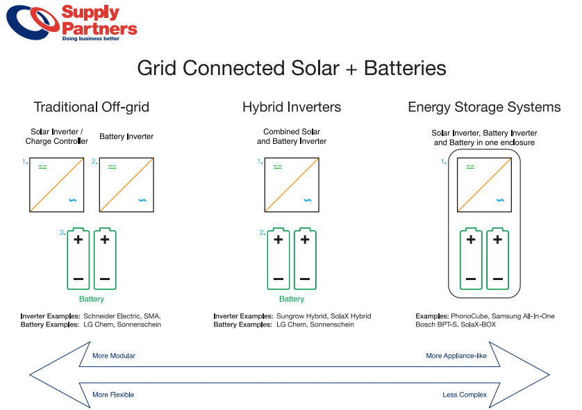Approaches to grid-connect battery storage