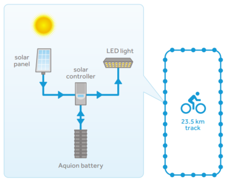Aquion battery cycleway system