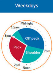 Ausgrid time of use example