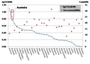 Australian electricity prices Australian electricity prices