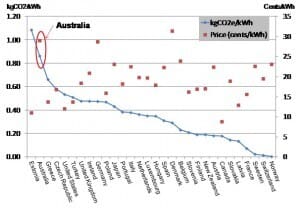 Australian electricity prices