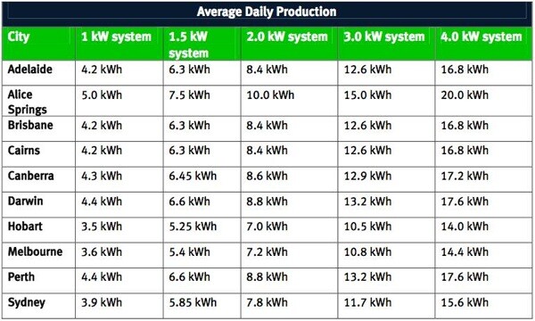 Solar Panel Size Chart