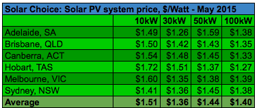 Average High Low Commercial solar PV system prices May 2015