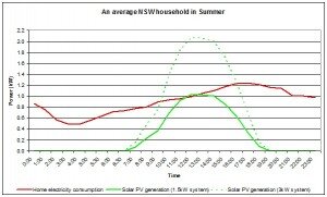Solar Energy Production vs Household Energy Consumption