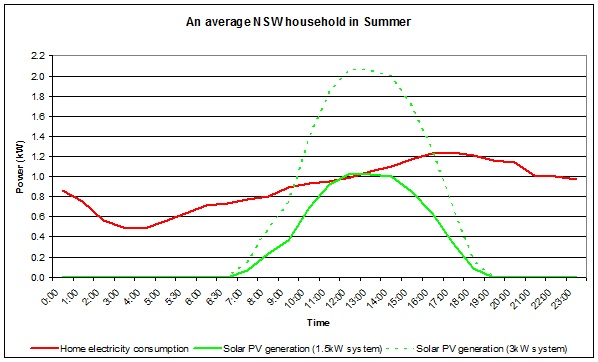 Average NSW household in summer electricity consumption vs PV generation