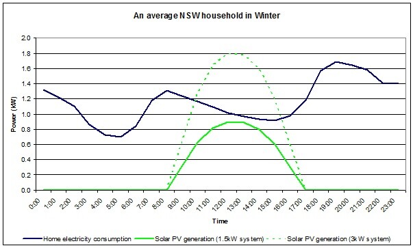 Average NSW household in winter electricity consumption vs PV generation