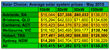 Average commercial solar PV system prices May 2015
