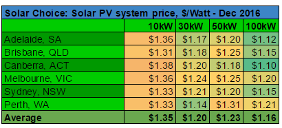 average-commercial-solar-pv-system-prices-dec-2016-per-watt