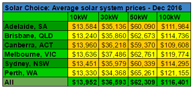 average-commercial-solar-pv-system-prices-dec-2016