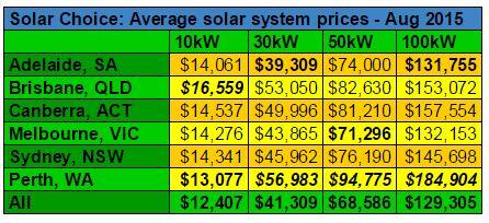 Average commercial solar system prices August 2015