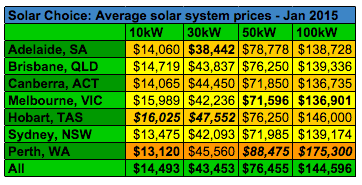 Average commercial solar system prices January 2015