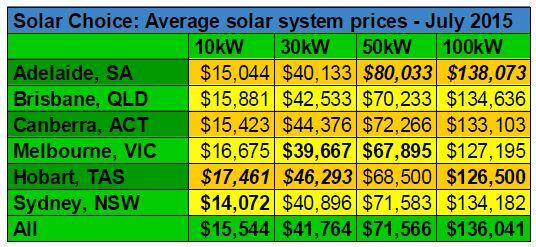 Average commercial solar system prices July 2015