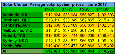 Average commercial solar system prices June 2017 updated