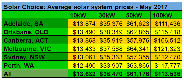 Average commercial solar system prices May 2017