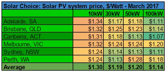 Average commercial solar system prices per watt March 2017