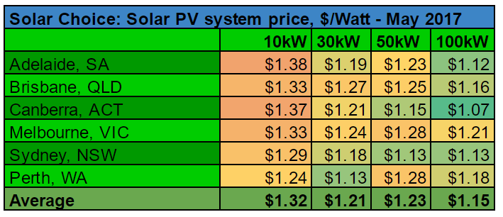 Average commercial solar system prices per watt May 2017